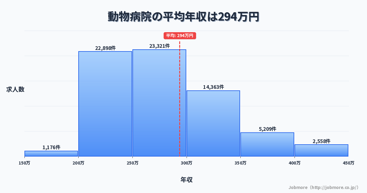 動物病院の平均年収は297万円です。中央値は275万円、最頻値は250万円〜300万円です。