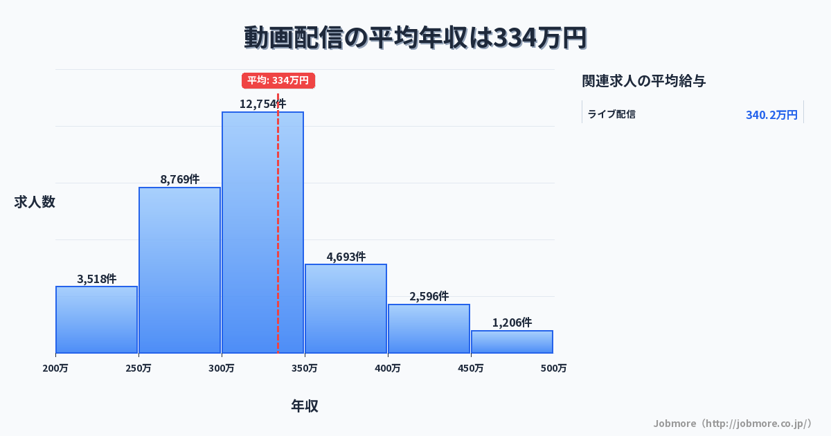 動画配信の平均年収は325万円です。中央値は300万円、最頻値は300万円〜350万円です。