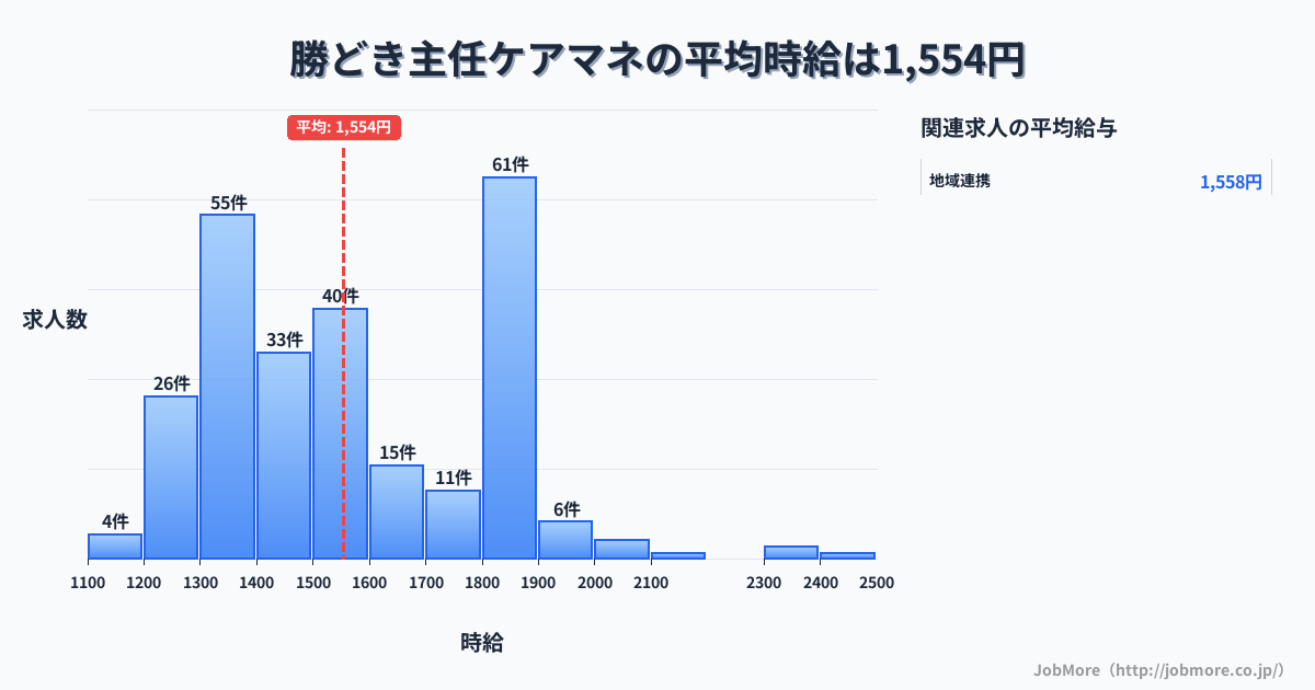 東京都中央区勝どき駅周辺の主任ケアマネの平均時給は1,554円です。中央値は1,503円、最頻値は1,800円〜1,900円です。