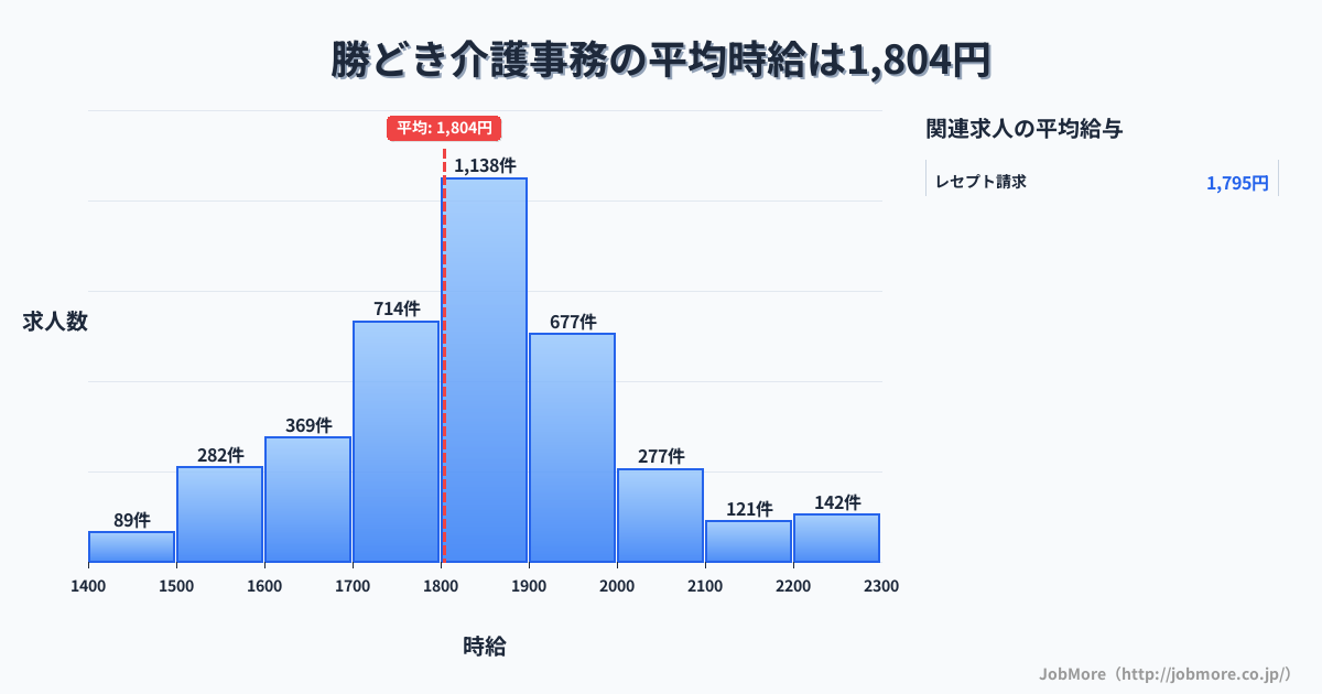 東京都中央区勝どき駅周辺の介護事務の平均時給は1,804円です。中央値は1,800円、最頻値は1,800円〜1,900円です。