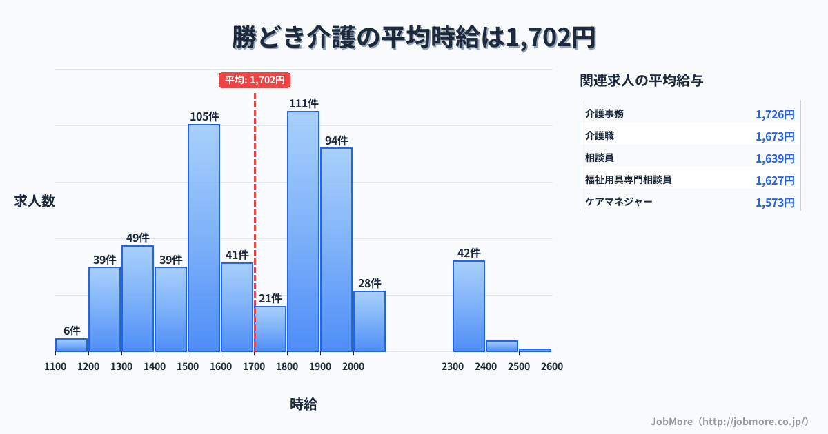 東京都中央区勝どき駅周辺の介護の平均時給は1,703円です。中央値は1,736円、最頻値は1,800円〜1,900円です。