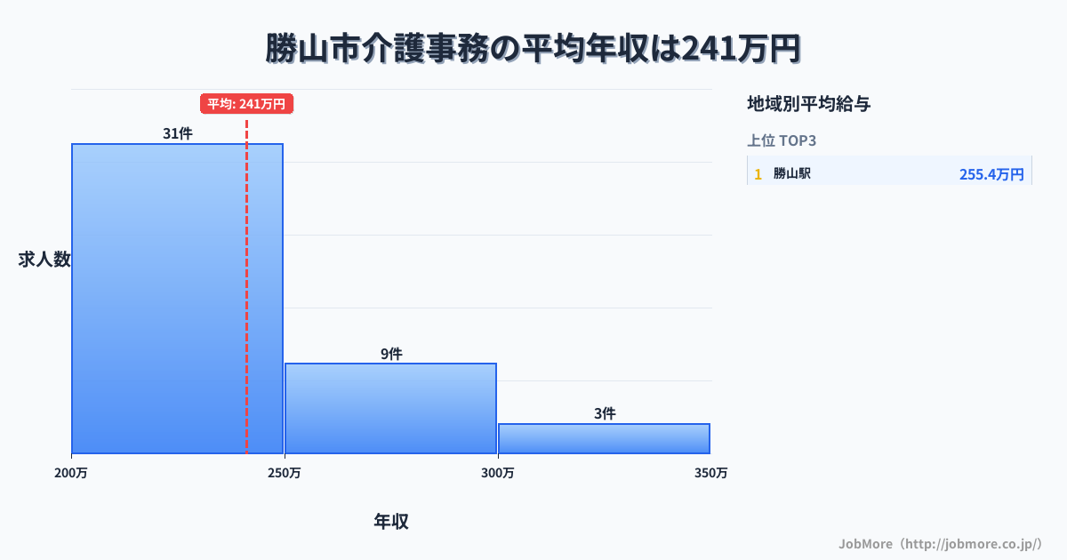 福井県 勝山市内の介護事務の平均年収は312万円です。中央値は288万円、最頻値は250万円〜300万円です。