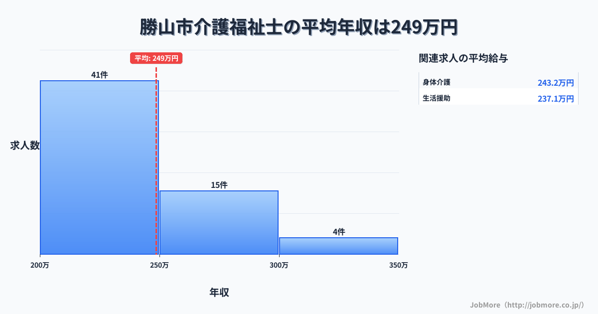 福井県 勝山市内の介護福祉士の平均年収は248万円です。中央値は237万円、最頻値は200万円〜250万円です。