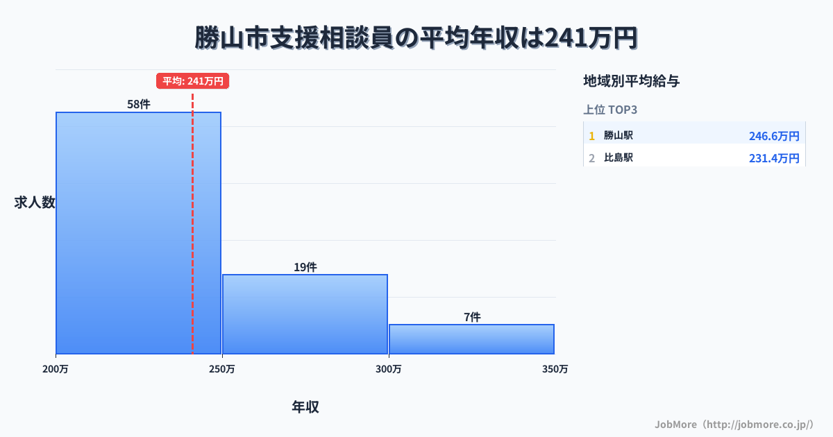 福井県 勝山市内の支援相談員の平均年収は241万円です。中央値は235万円、最頻値は200万円〜250万円です。