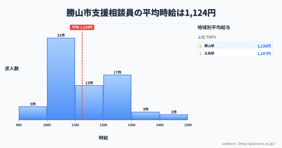 福井県 勝山市内の支援相談員の平均時給は1,124円です。中央値は1,080円、最頻値は1,000円〜1,100円です。