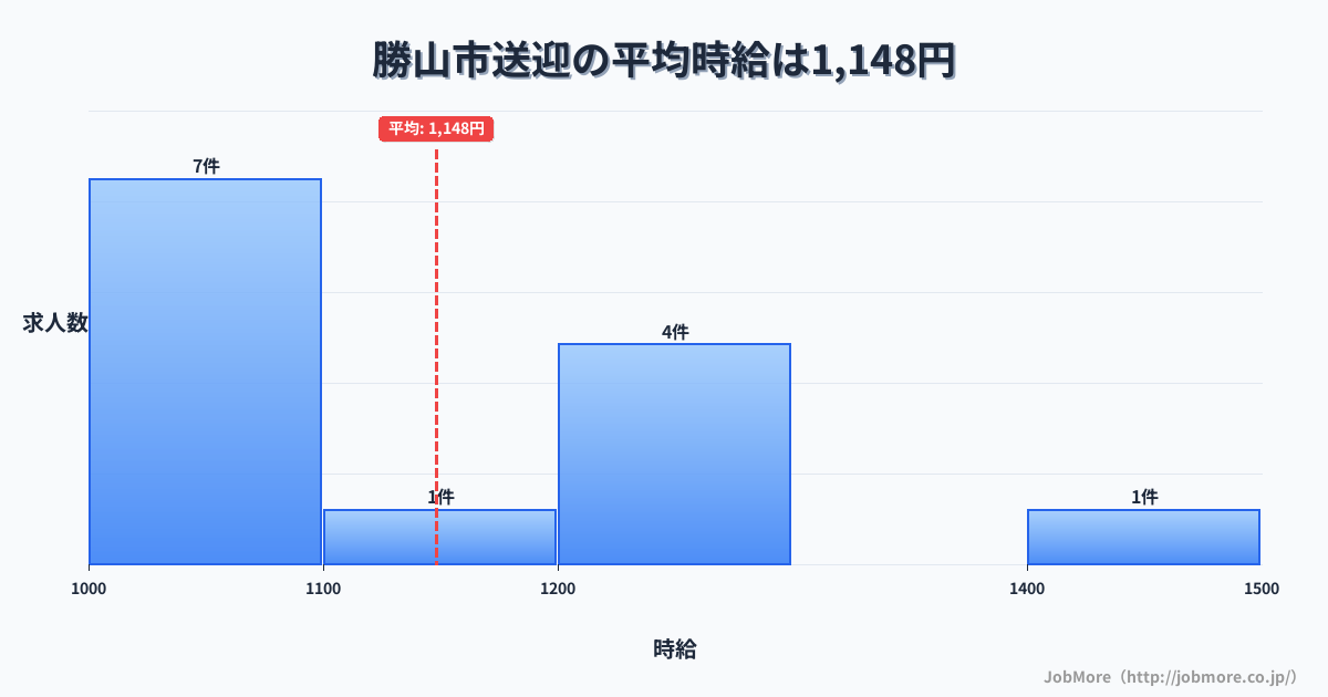 福井県 勝山市内の送迎の平均時給は1,144円です。中央値は1,100円、最頻値は1,000円〜1,100円です。