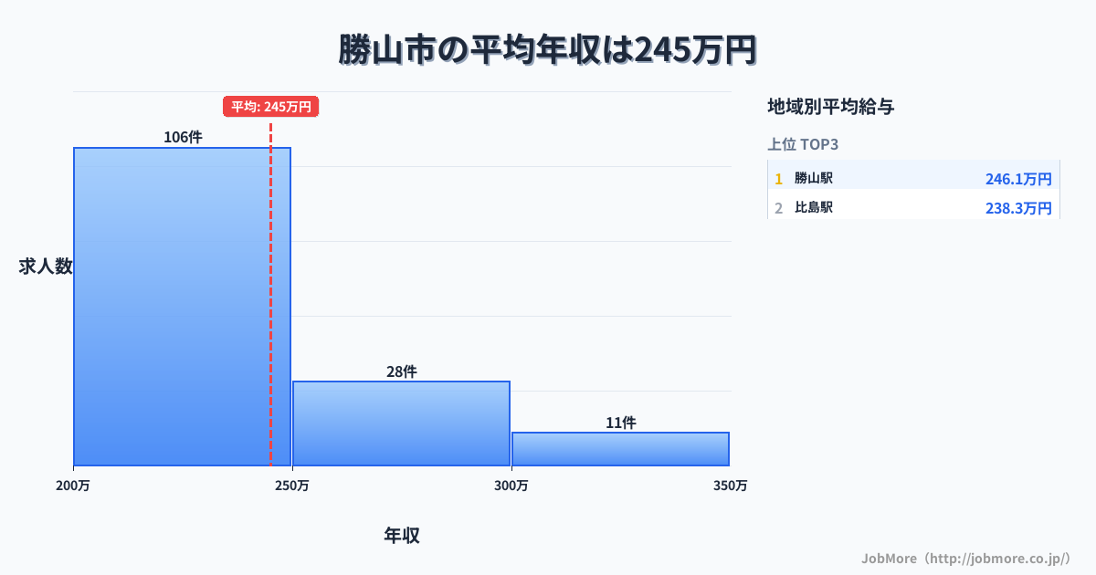 福井県 勝山市内の平均年収は322万円です。中央値は301万円、最頻値は300万円〜350万円です。