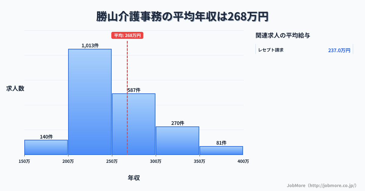 福井県勝山市勝山駅周辺の介護事務の平均年収は265万円です。中央値は242万円、最頻値は200万円〜250万円です。