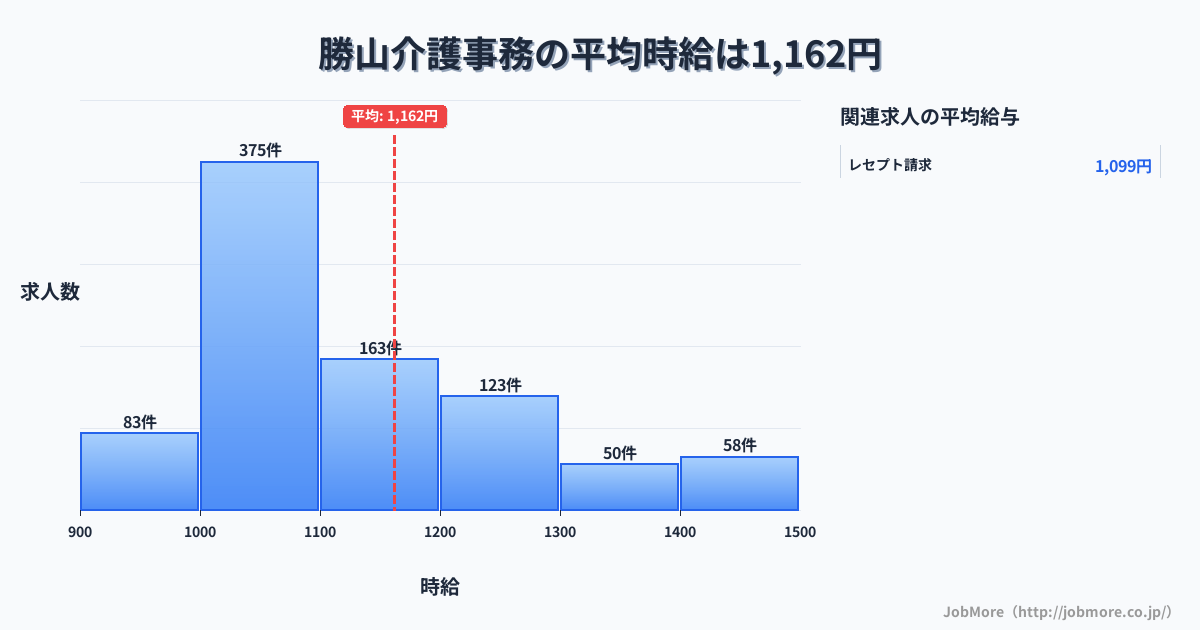 福井県勝山市勝山駅周辺の介護事務の平均時給は1,162円です。中央値は1,098円、最頻値は1,000円〜1,100円です。
