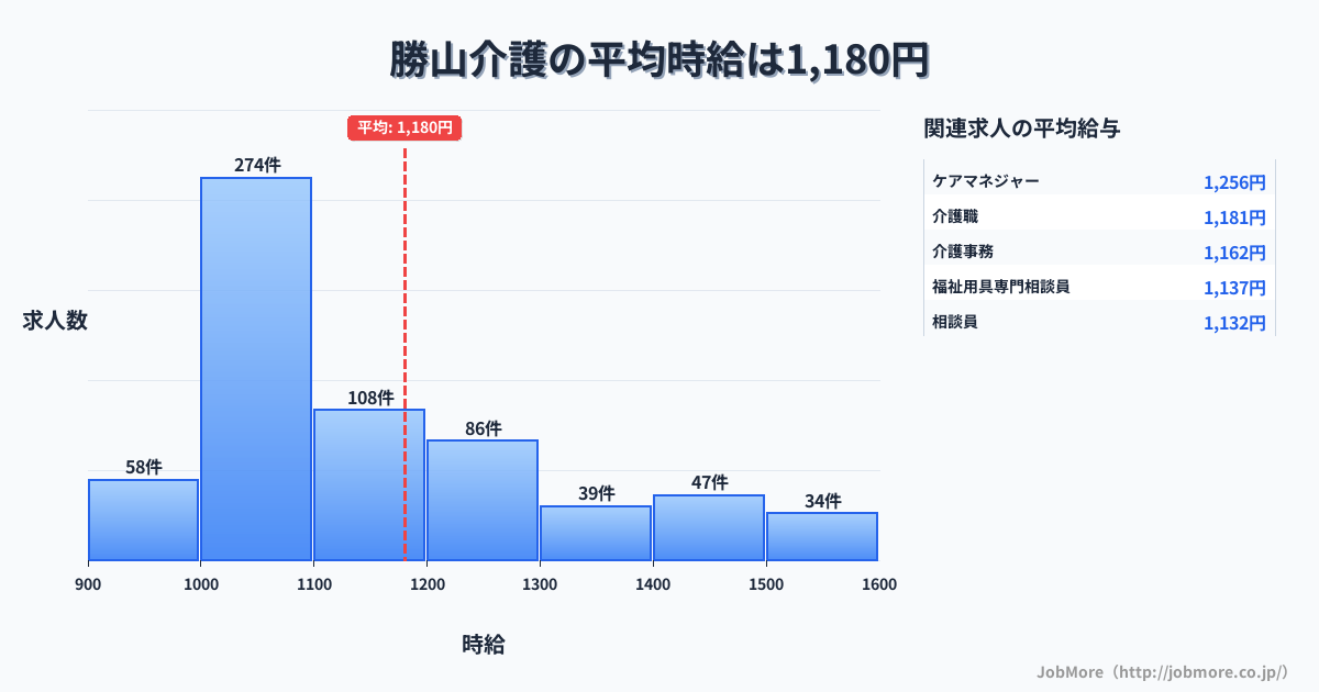 福井県勝山市勝山駅周辺の介護の平均時給は1,180円です。中央値は1,097円、最頻値は1,000円〜1,100円です。