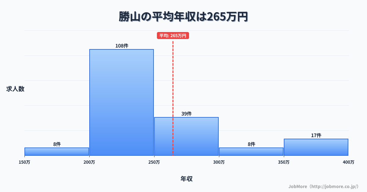 福井県勝山市勝山駅周辺の平均年収は272万円です。中央値は249万円、最頻値は200万円〜250万円です。