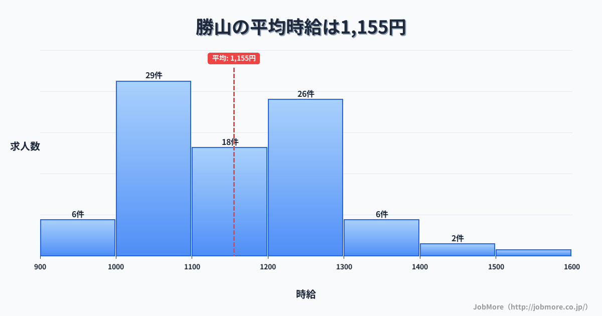 福井県勝山市勝山駅周辺の平均時給は1,133円です。中央値は1,067円、最頻値は1,000円〜1,100円です。