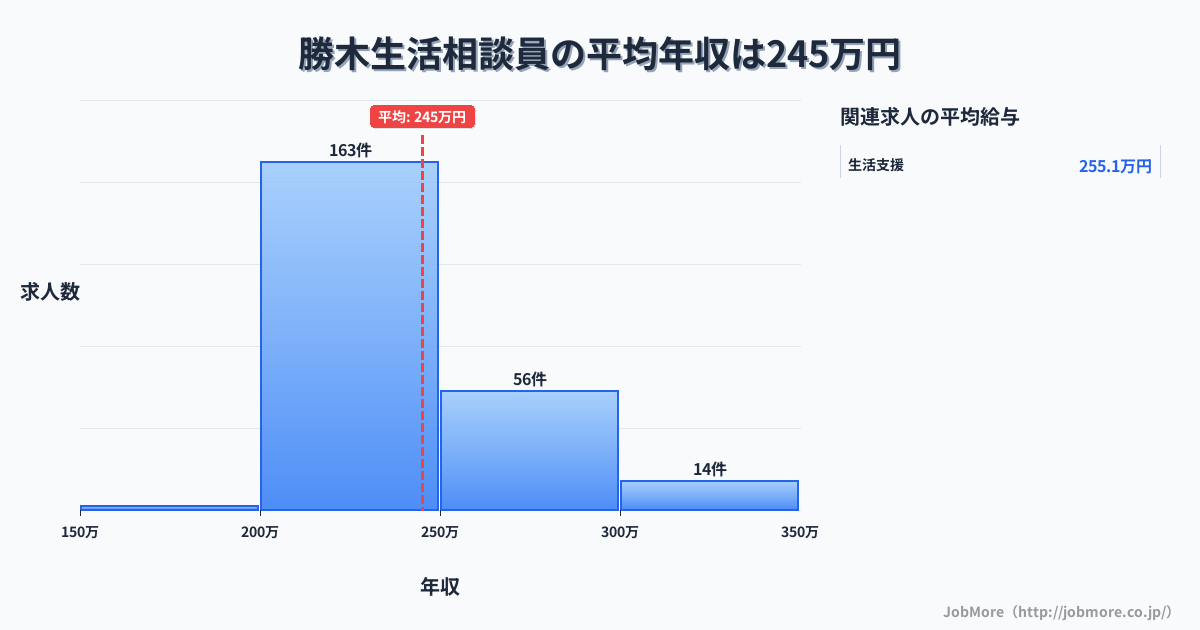 新潟県村上市勝木駅周辺の生活相談員の平均年収は245万円です。中央値は234万円、最頻値は200万円〜250万円です。