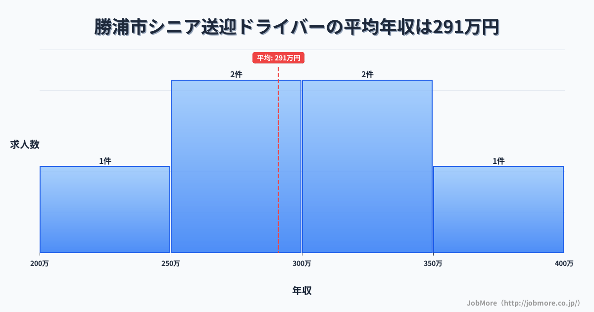 千葉県 勝浦市内のシニア送迎ドライバーの平均年収は291万円です。中央値は312万円、最頻値は250万円〜300万円です。