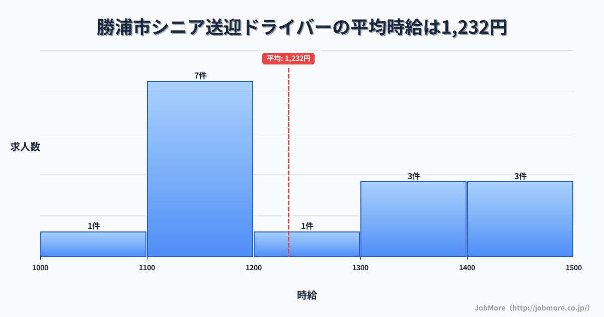 千葉県 勝浦市内のシニア送迎ドライバーの平均時給は1,232円です。中央値は1,140円、最頻値は1,100円〜1,200円です。