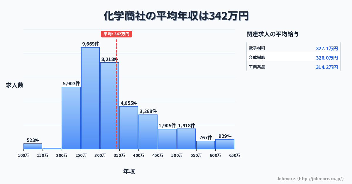 化学商社の平均年収は348万円です。中央値は306万円、最頻値は250万円〜300万円です。