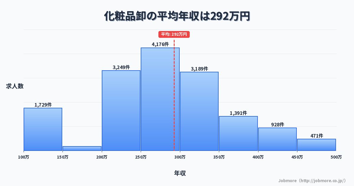 化粧品卸の平均年収は296万円です。中央値は279万円、最頻値は250万円〜300万円です。