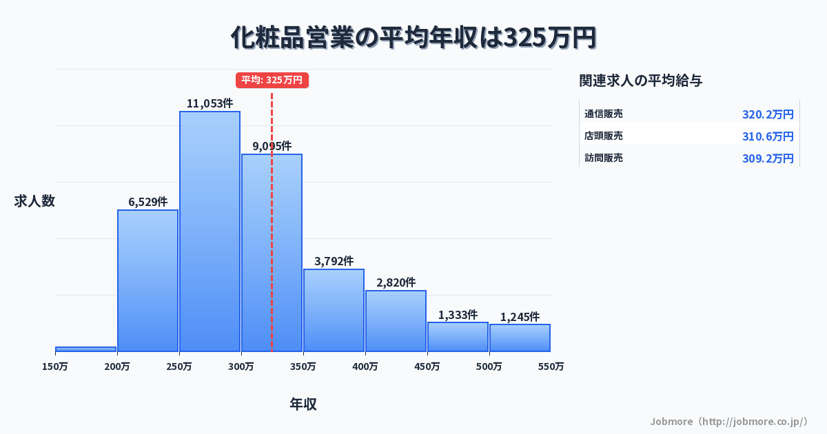 化粧品営業の平均年収は328万円です。中央値は293万円、最頻値は250万円〜300万円です。