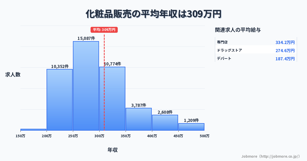 化粧品販売の平均年収は308万円です。中央値は279万円、最頻値は250万円〜300万円です。