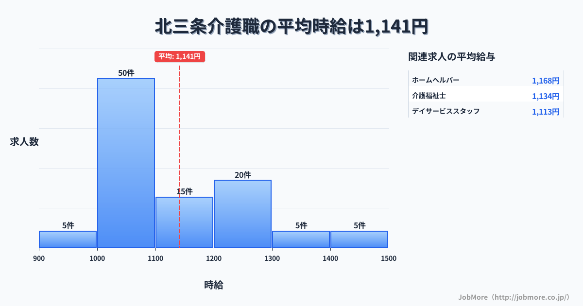 新潟県三条市北三条駅周辺の介護職の平均時給は1,141円です。中央値は1,073円、最頻値は1,000円〜1,100円です。
