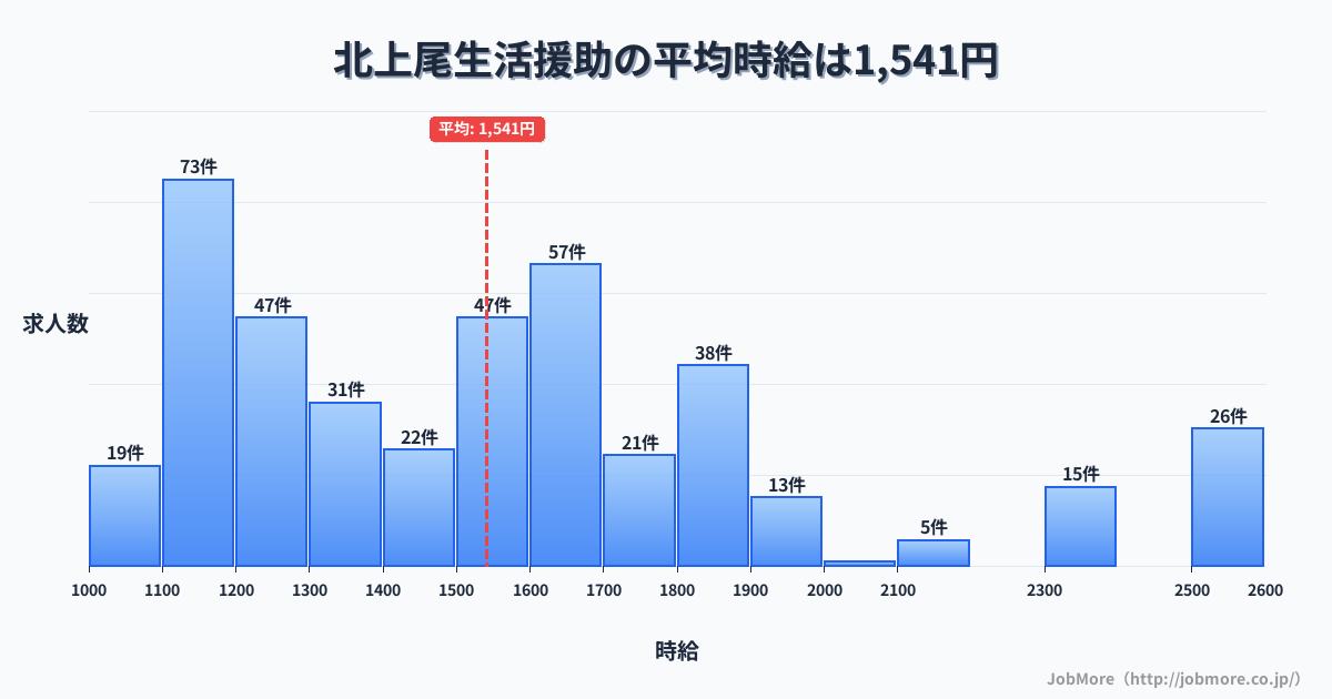 埼玉県上尾市北上尾駅周辺の生活援助の平均時給は1,547円です。中央値は1,500円、最頻値は1,100円〜1,200円です。