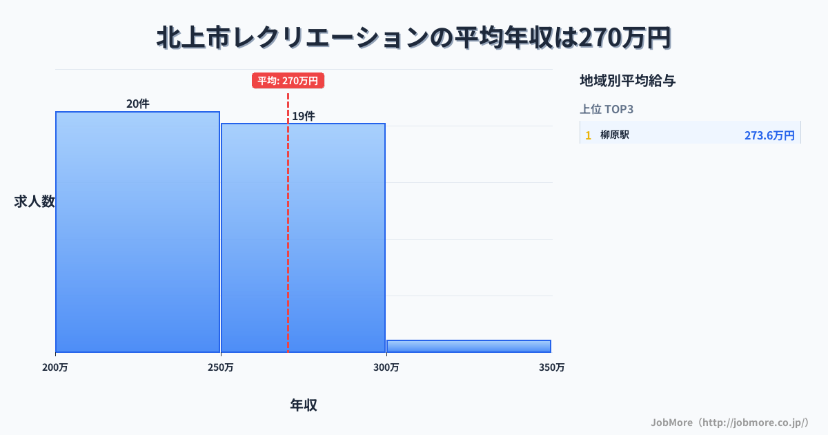 岩手県 北上市内のレクリエーションの平均年収は270万円です。中央値は264万円、最頻値は200万円〜250万円です。