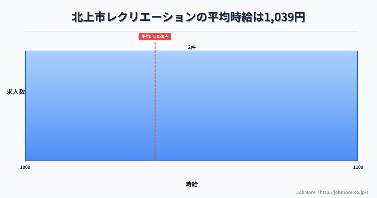 岩手県 北上市内のレクリエーションの平均時給は1,039円です。中央値は1,050円、最頻値は1,000円〜1,100円です。