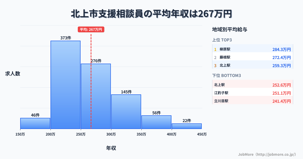 岩手県 北上市内の支援相談員の平均年収は266万円です。中央値は256万円、最頻値は200万円〜250万円です。