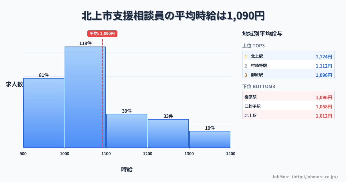 岩手県 北上市内の支援相談員の平均時給は1,090円です。中央値は1,037円、最頻値は1,000円〜1,100円です。