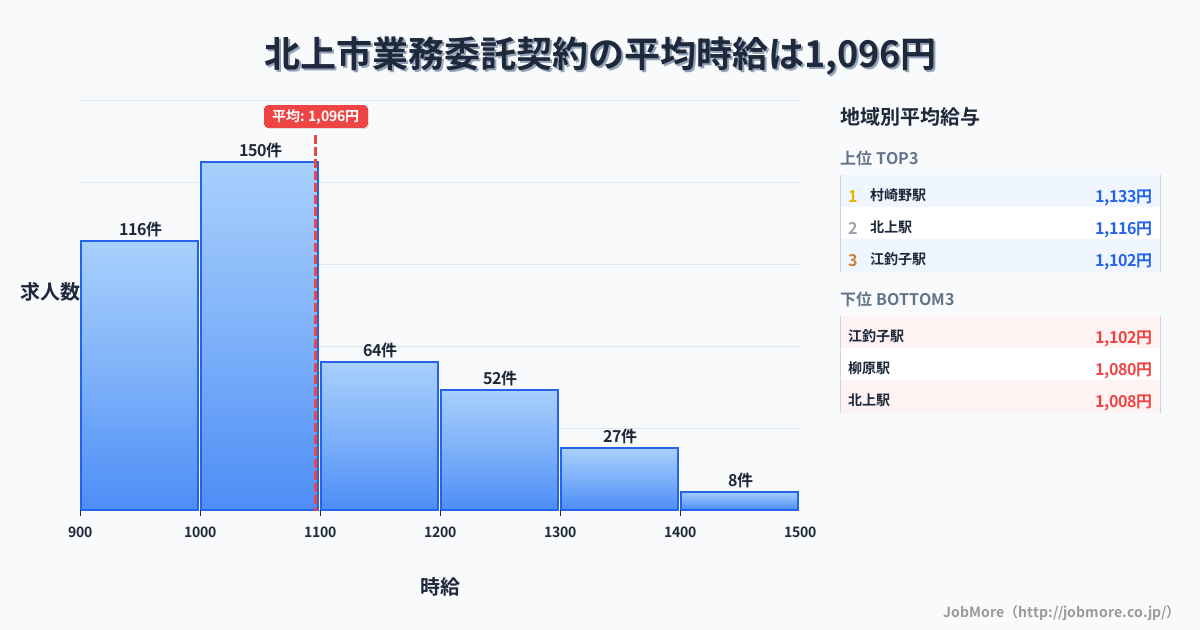 岩手県 北上市内の業務委託契約の平均時給は1,096円です。中央値は1,042円、最頻値は1,000円〜1,100円です。