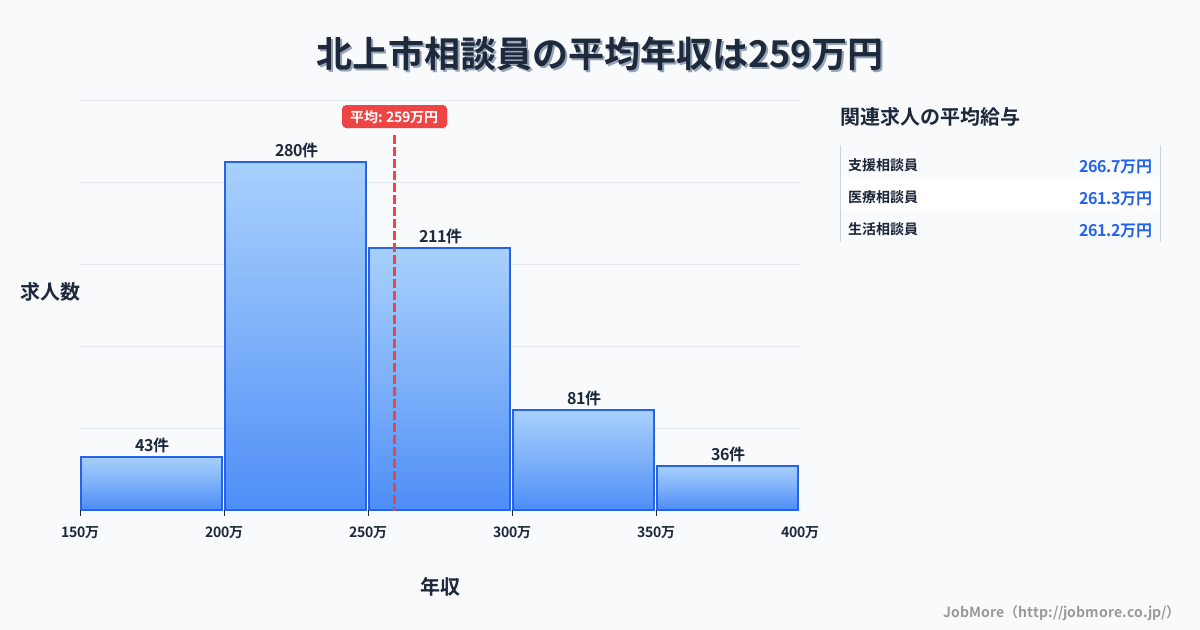 岩手県 北上市内の相談員の平均年収は259万円です。中央値は251万円、最頻値は200万円〜250万円です。