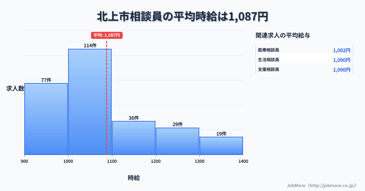 岩手県 北上市内の相談員の平均時給は1,088円です。中央値は1,036円、最頻値は1,000円〜1,100円です。