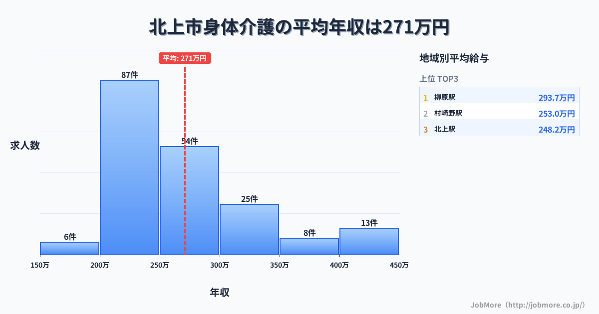 岩手県 北上市内の身体介護の平均年収は270万円です。中央値は252万円、最頻値は200万円〜250万円です。