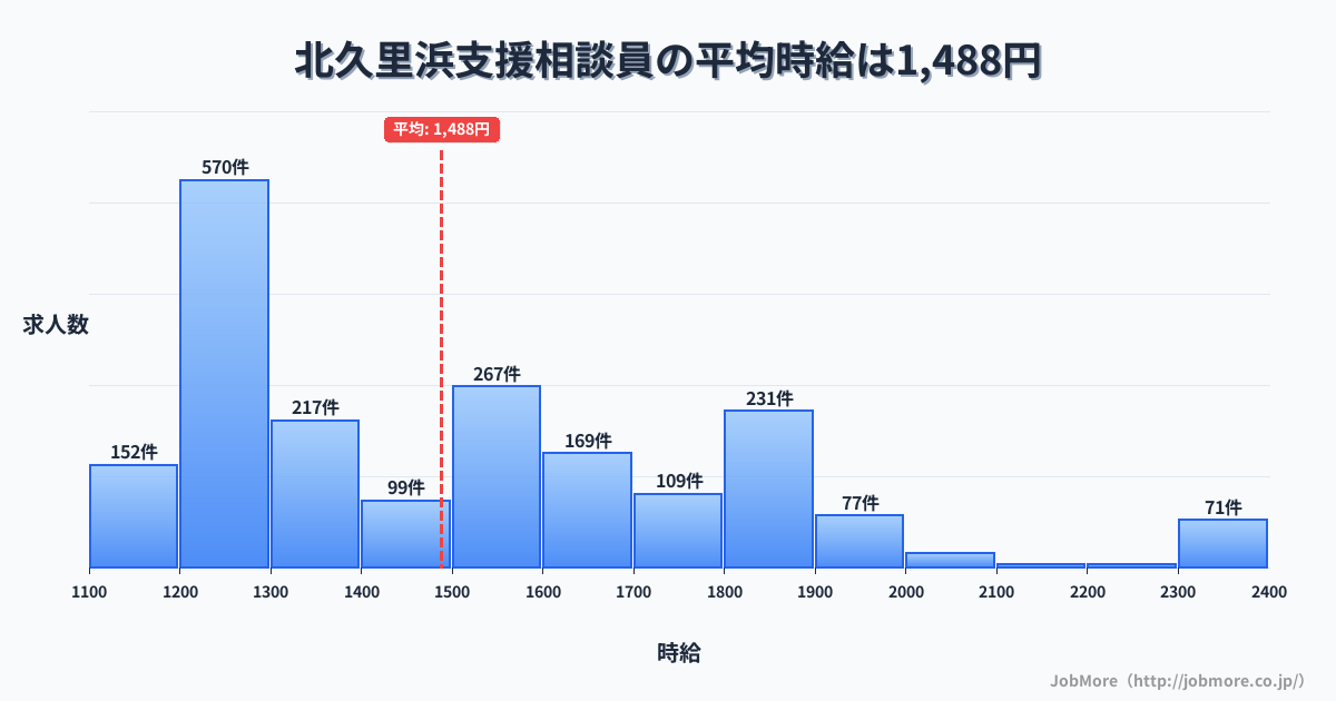神奈川県横須賀市北久里浜駅周辺の支援相談員の平均時給は1,488円です。中央値は1,438円、最頻値は1,200円〜1,300円です。