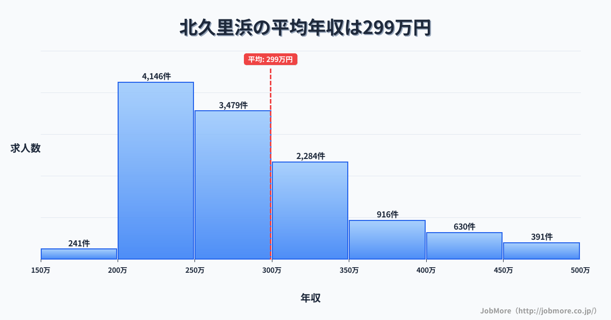 神奈川県横須賀市北久里浜駅周辺の平均年収は401万円です。中央値は360万円、最頻値は300万円〜350万円です。