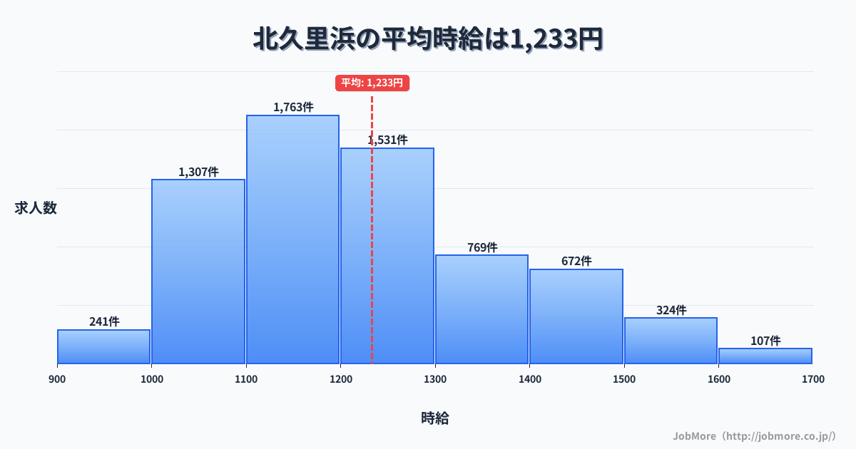 神奈川県横須賀市北久里浜駅周辺の平均時給は1,626円です。中央値は1,501円、最頻値は1,200円〜1,300円です。