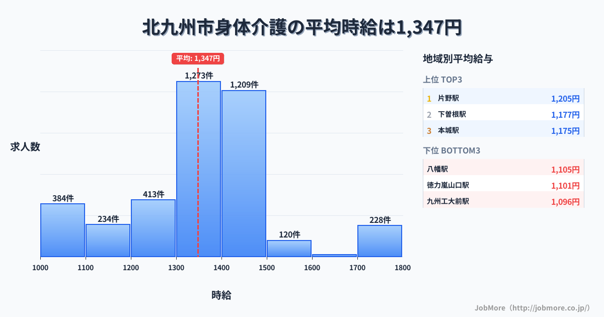 福岡県 北九州市内の身体介護の平均時給は1,347円です。中央値は1,350円、最頻値は1,300円〜1,400円です。