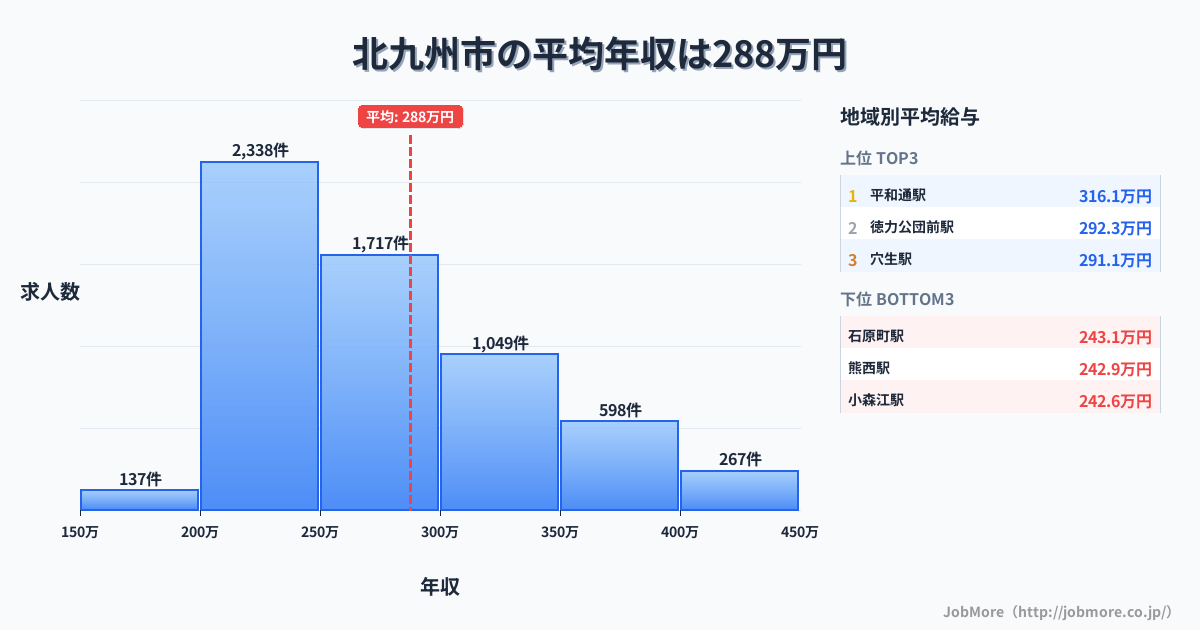 福岡県 北九州市内の平均年収は287万円です。中央値は267万円、最頻値は200万円〜250万円です。