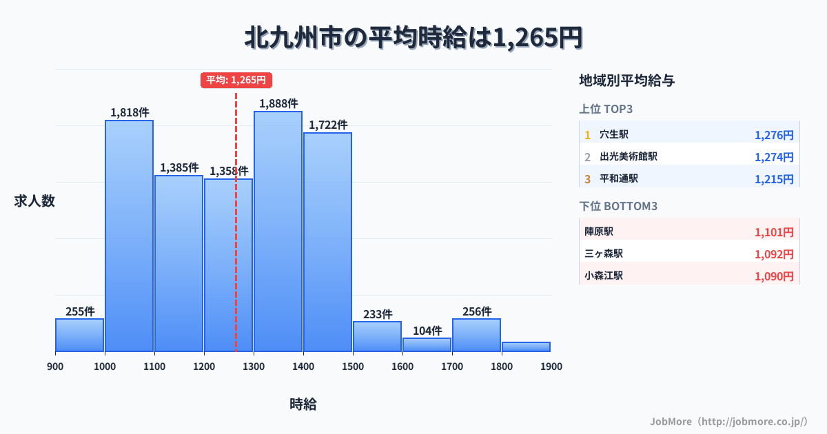 福岡県 北九州市内の平均時給は1,265円です。中央値は1,253円、最頻値は1,300円〜1,400円です。