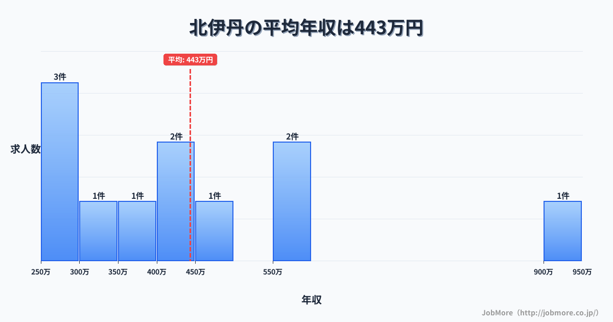 兵庫県伊丹市北伊丹駅周辺の平均年収は395万円です。中央値は342万円、最頻値は300万円〜350万円です。