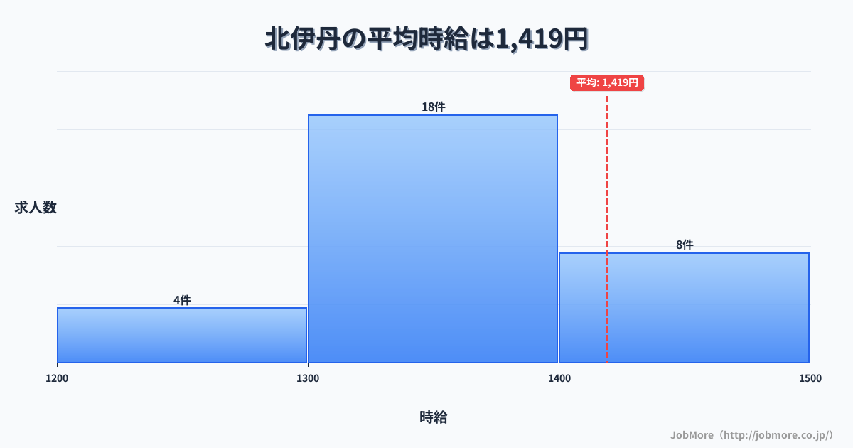 兵庫県伊丹市北伊丹駅周辺の平均時給は1,436円です。中央値は1,347円、最頻値は1,100円〜1,200円です。