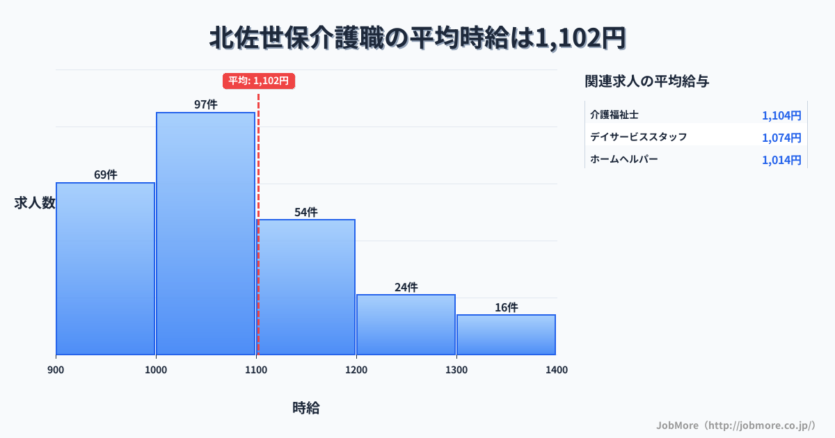 長崎県佐世保市北佐世保駅周辺の介護職の平均時給は1,196円です。中央値は1,100円、最頻値は1,000円〜1,100円です。