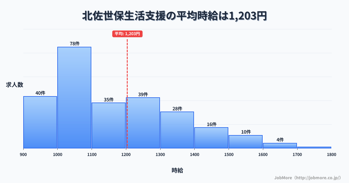 長崎県佐世保市北佐世保駅周辺の生活支援の平均時給は1,204円です。中央値は1,099円、最頻値は1,000円〜1,100円です。