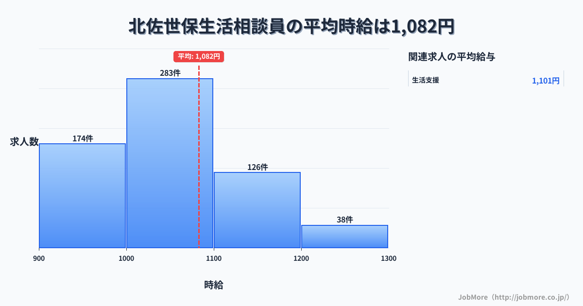 長崎県佐世保市北佐世保駅周辺の生活相談員の平均時給は1,082円です。中央値は1,034円、最頻値は1,000円〜1,100円です。