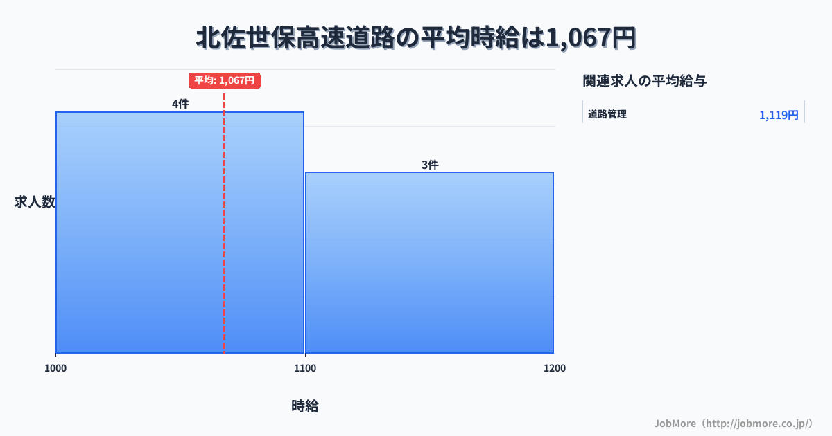 長崎県佐世保市北佐世保駅周辺の高速道路の平均時給は1,281円です。中央値は1,250円、最頻値は1,000円〜1,100円です。