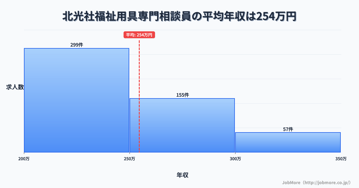 北海道北見市北光社駅周辺の福祉用具専門相談員の平均年収は254万円です。中央値は241万円、最頻値は200万円〜250万円です。
