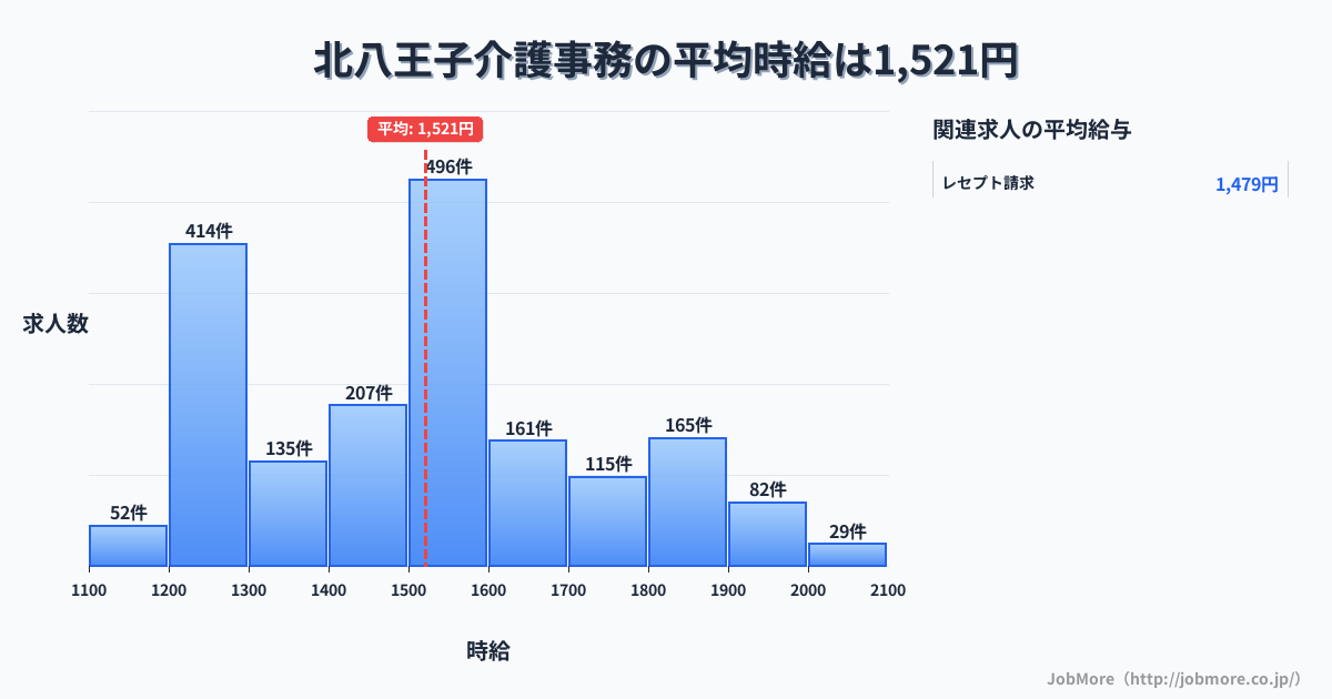 東京都八王子市北八王子駅周辺の介護事務の平均時給は1,520円です。中央値は1,500円、最頻値は1,500円〜1,600円です。