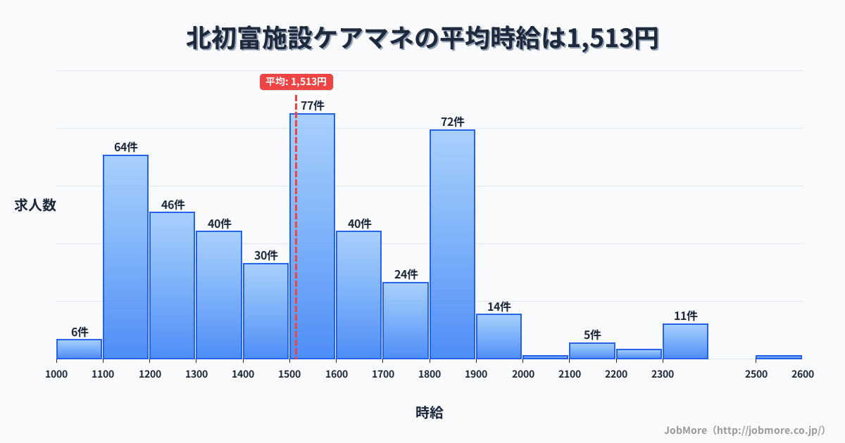千葉県鎌ケ谷市北初富駅周辺の施設ケアマネの平均時給は1,513円です。中央値は1,500円、最頻値は1,500円〜1,600円です。