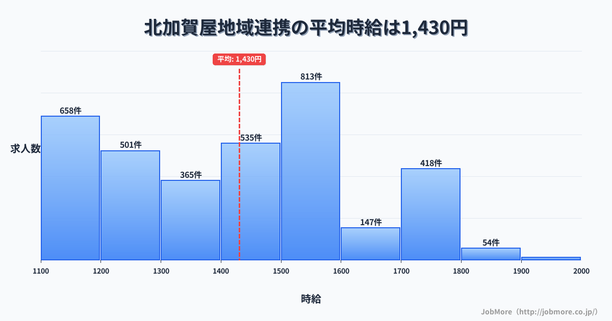 大阪府大阪市北加賀屋駅周辺の地域連携の平均時給は1,430円です。中央値は1,400円、最頻値は1,500円〜1,600円です。