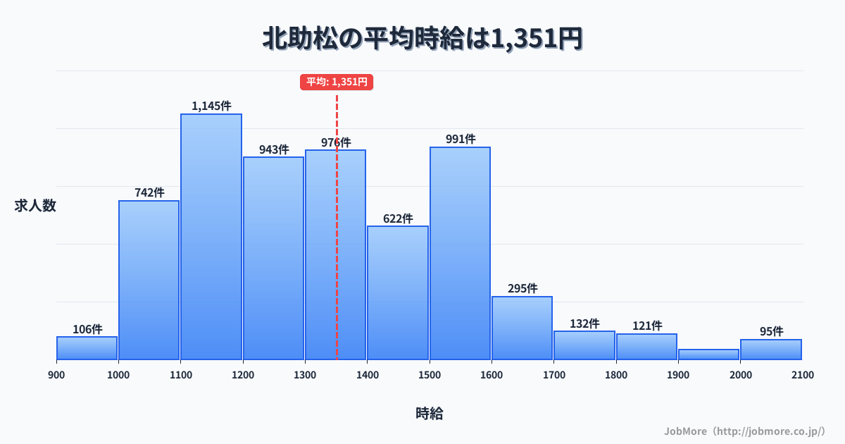 大阪府泉大津市北助松駅周辺の平均時給は1,523円です。中央値は1,450円、最頻値は1,100円〜1,200円です。